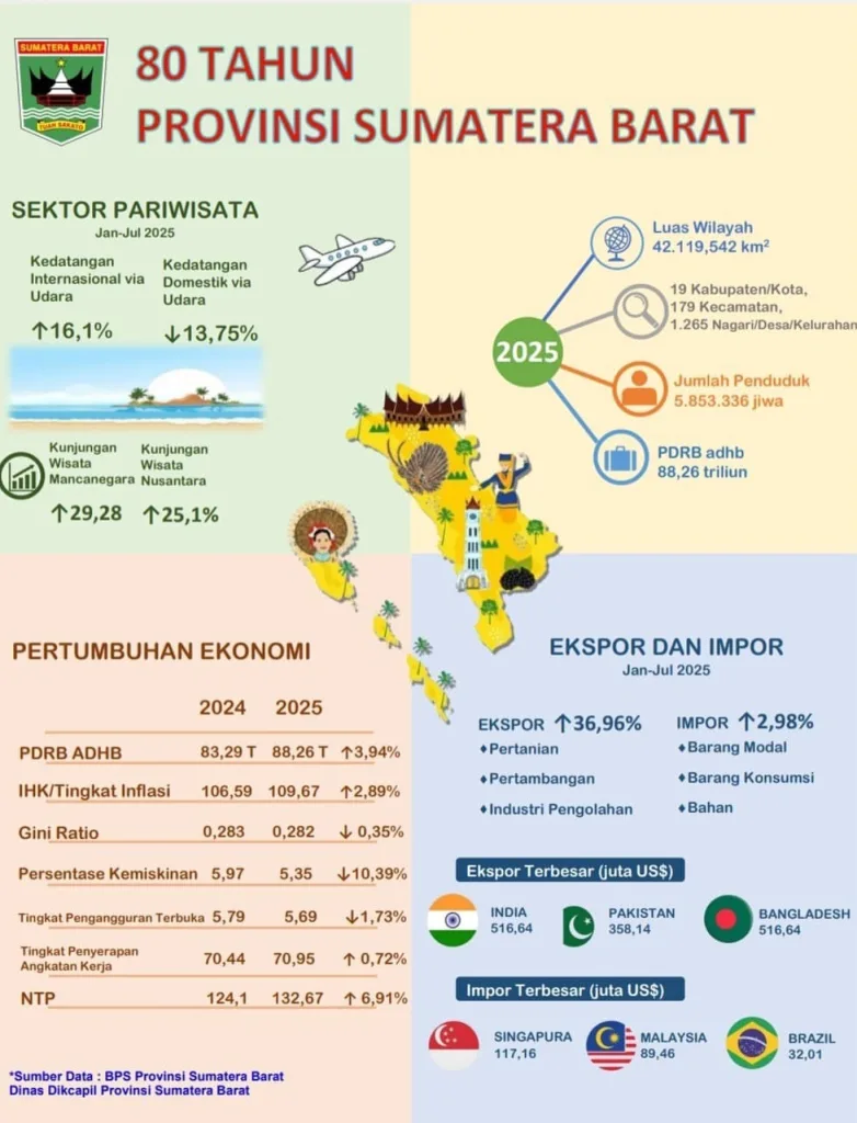80 Tahun Sumbar: Angka Naik, Rakyat Masih Turun